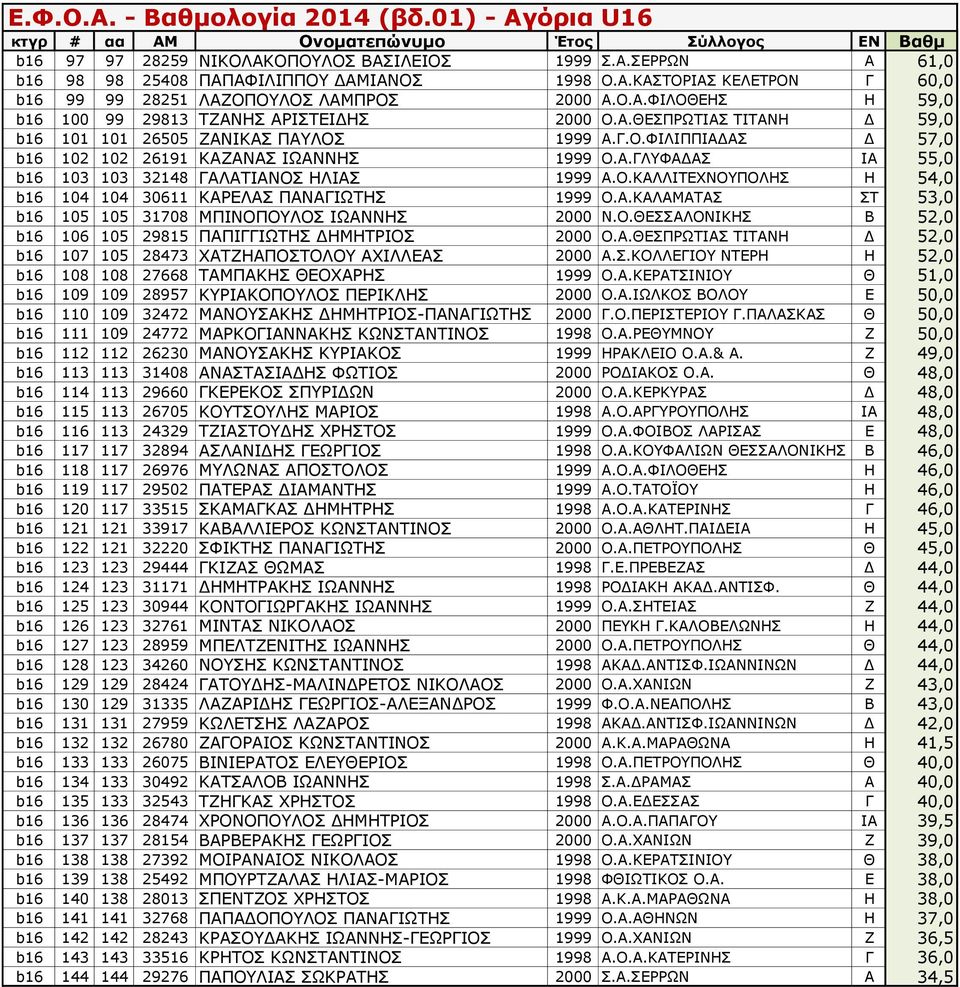 Α.ΚΑΛΑΜΑΤΑΣ ΣΤ 53,0 b16 105 105 31708 ΜΠΙΝΟΠΟΥΛΟΣ ΙΩΑΝΝΗΣ 2000 Ν.Ο.ΘΕΣΣΑΛΟΝΙΚΗΣ Β 52,0 b16 106 105 29815 ΠΑΠΙΓΓΙΩΤΗΣ ΔΗΜΗΤΡΙΟΣ 2000 Ο.Α.ΘΕΣΠΡΩΤΙΑΣ ΤΙΤΑΝΗ Δ 52,0 b16 107 105 28473 ΧΑΤΖΗΑΠΟΣΤΟΛΟΥ ΑΧΙΛΛΕΑΣ 2000 Α.