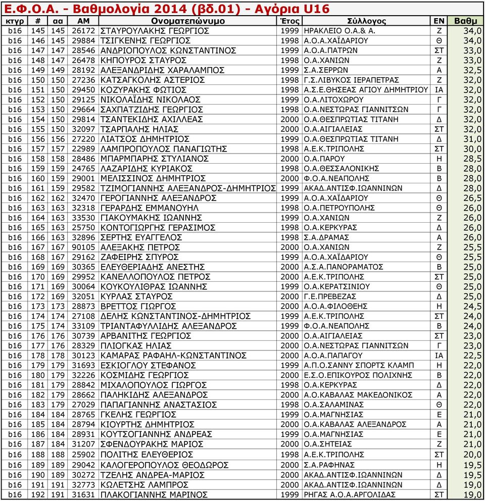 Α.ΛΙΤΟΧΩΡΟΥ Γ 32,0 b16 153 150 29664 ΣΑΧΠΑΤΖΙΔΗΣ ΓΕΩΡΓΙΟΣ 1998 Ο.Α.ΝΕΣΤΩΡΑΣ ΓΙΑΝΝΙΤΣΩΝ Γ 32,0 b16 154 150 29814 ΤΣΑΝΤΕΚΙΔΗΣ ΑΧΙΛΛΕΑΣ 2000 Ο.Α.ΘΕΣΠΡΩΤΙΑΣ ΤΙΤΑΝΗ Δ 32,0 b16 155 150 32097 ΤΣΑΡΠΑΛΗΣ ΗΛΙΑΣ 2000 Ο.