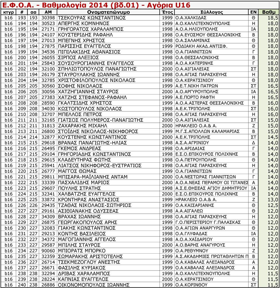 Θ 18,0 b16 199 194 34536 ΠΙΠΙΛΑΚΙΔΗΣ ΑΘΑΝΑΣΙΟΣ 1998 Ο.Α.ΓΙΑΝΝΙΤΣΩΝ Γ 18,0 b16 200 194 26055 ΣΙΡΠΟΣ ΑΛΕΞΙΟΣ 1998 Ο.Α.ΘΕΣΣΑΛΟΝΙΚΗΣ Β 18,0 b16 201 194 25843 ΣΟΥΣΟΥΡΟΓΙΑΝΝΗΣ ΕΥΑΓΓΕΛΟΣ 1998 Α.Ο.Α.ΚΑΤΕΡΙΝΗΣ Γ 18,0 b16 202 194 32100 ΣΠΗΛΙΩΤΟΠΟΥΛΟΣ ΠΑΝΑΓΙΩΤΗΣ 2000 Ο.