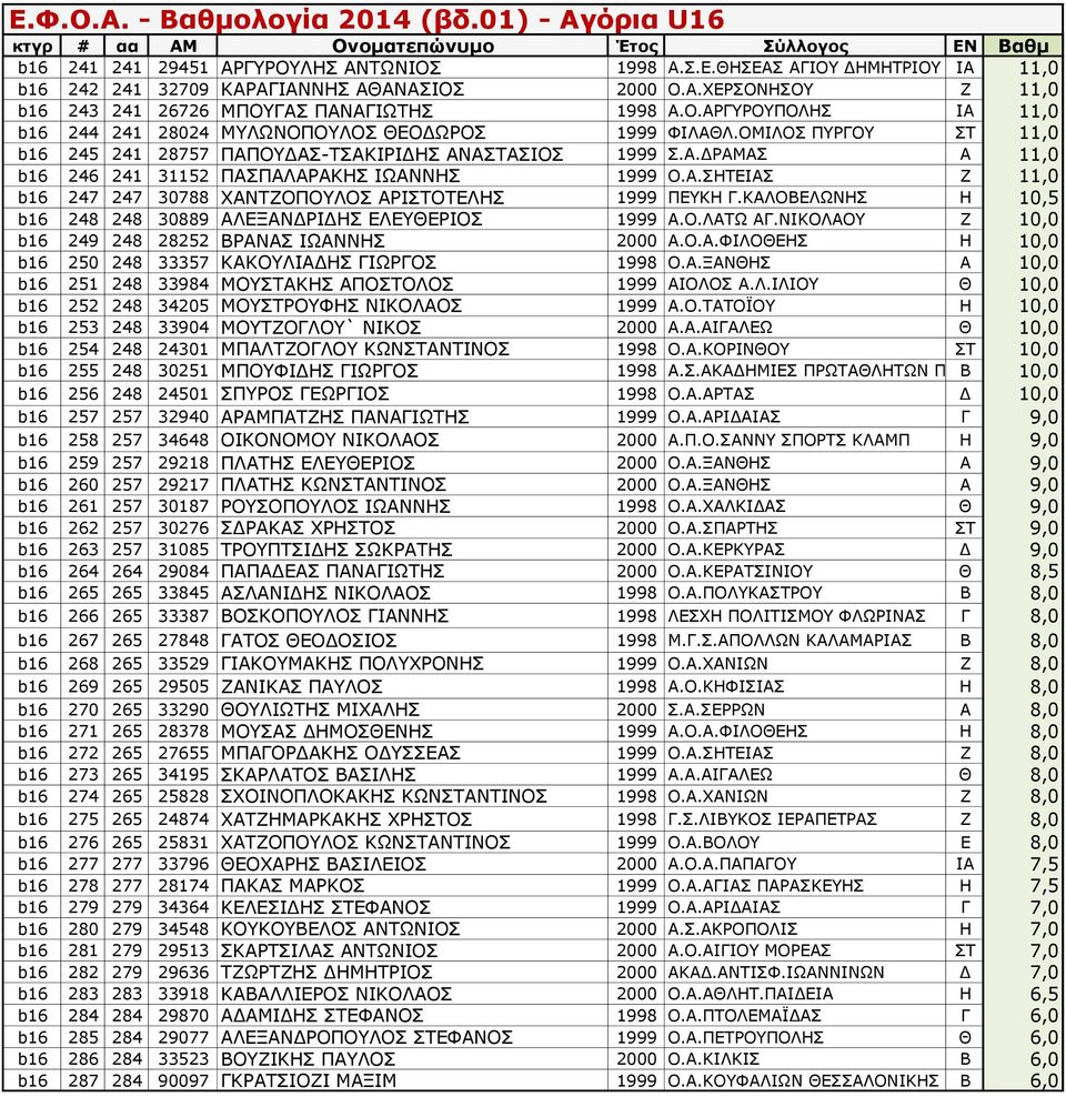 ΚΑΛΟΒΕΛΩΝΗΣ Η 10,5 b16 248 248 30889 ΑΛΕΞΑΝΔΡΙΔΗΣ ΕΛΕΥΘΕΡΙΟΣ 1999 Α.Ο.ΛΑΤΩ ΑΓ.ΝΙΚΟΛΑΟΥ Ζ 10,0 b16 249 248 28252 ΒΡΑΝΑΣ ΙΩΑΝΝΗΣ 2000 Α.Ο.Α.ΦΙΛΟΘΕΗΣ Η 10,0 b16 250 248 33357 ΚΑΚΟΥΛΙΑΔΗΣ ΓΙΩΡΓΟΣ 1998 Ο.