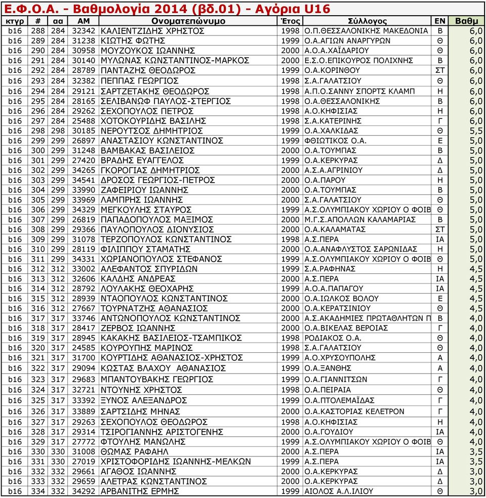 Α.ΘΕΣΣΑΛΟΝΙΚΗΣ Β 6,0 b16 296 284 29262 ΣΕΧΟΠΟΥΛΟΣ ΠΕΤΡΟΣ 1998 Α.Ο.ΚΗΦΙΣΙΑΣ Η 6,0 b16 297 284 25488 ΧΟΤΟΚΟΥΡΙΔΗΣ ΒΑΣΙΛΗΣ 1998 Σ.Α.ΚΑΤΕΡΙΝΗΣ Γ 6,0 b16 298 298 30185 ΝΕΡΟΥΤΣΟΣ ΔΗΜΗΤΡΙΟΣ 1999 Ο.Α.ΧΑΛΚΙΔΑΣ Θ 5,5 b16 299 299 26897 ΑΝΑΣΤΑΣΙΟΥ ΚΩΝΣΤΑΝΤΙΝΟΣ 1999 ΦΘΙΩΤΙΚΟΣ Ο.