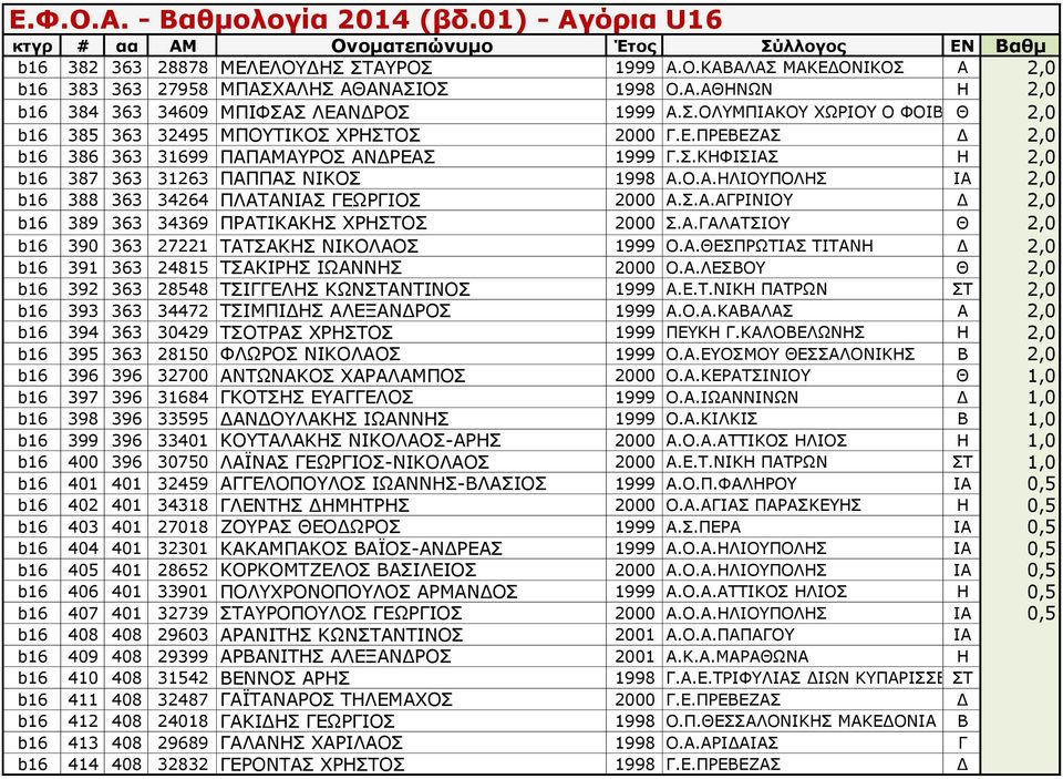 Α.ΓΑΛΑΤΣΙΟΥ Θ 2,0 b16 390 363 27221 ΤΑΤΣΑΚΗΣ ΝΙΚΟΛΑΟΣ 1999 Ο.Α.ΘΕΣΠΡΩΤΙΑΣ ΤΙΤΑΝΗ Δ 2,0 b16 391 363 24815 ΤΣΑΚΙΡΗΣ ΙΩΑΝΝΗΣ 2000 Ο.Α.ΛΕΣΒΟΥ Θ 2,0 b16 392 363 28548 ΤΣΙΓΓΕΛΗΣ ΚΩΝΣΤΑΝΤΙΝΟΣ 1999 Α.Ε.Τ.ΝΙΚΗ ΠΑΤΡΩΝ ΣΤ 2,0 b16 393 363 34472 ΤΣΙΜΠΙΔΗΣ ΑΛΕΞΑΝΔΡΟΣ 1999 Α.