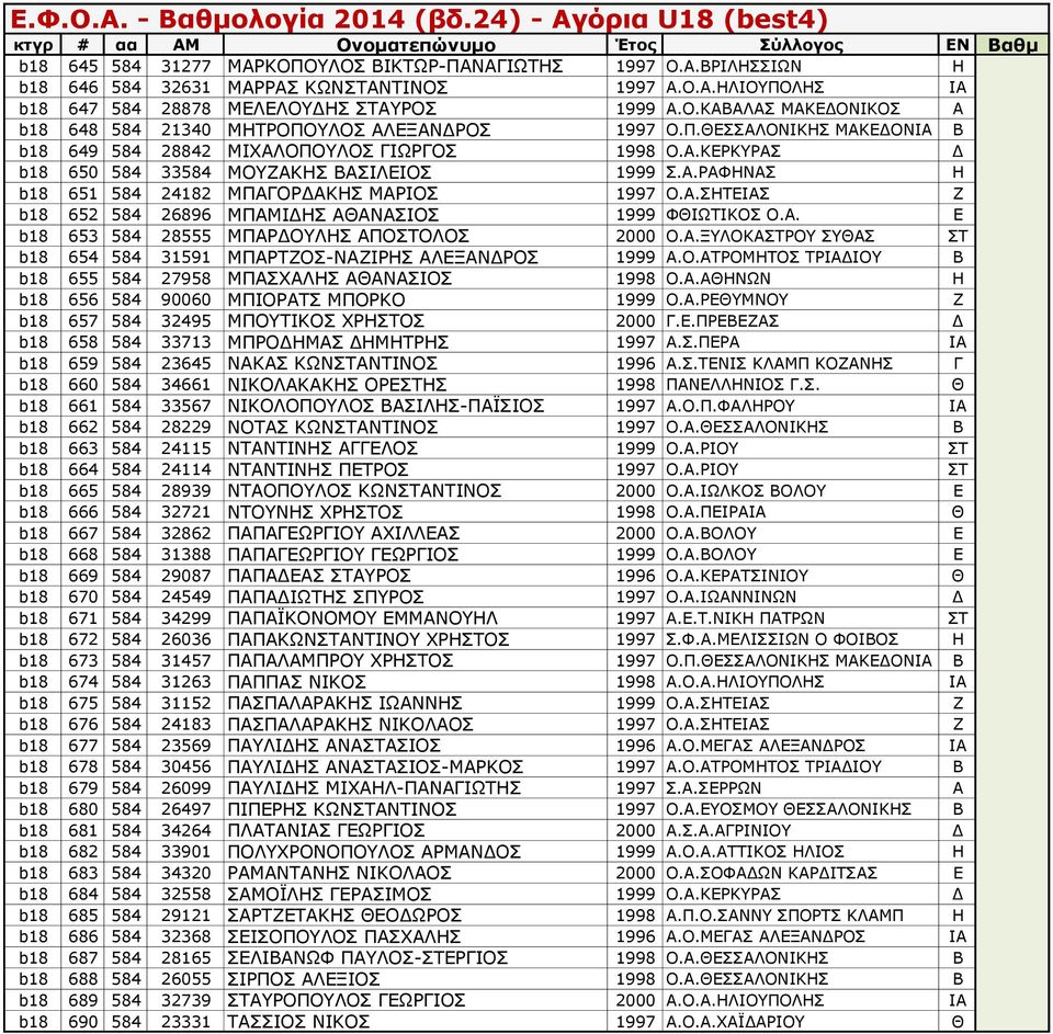 Α. Ε b18 653 584 28555 ΜΠΑΡΔΟΥΛΗΣ ΑΠΟΣΤΟΛΟΣ 2000 Ο.Α.ΞΥΛΟΚΑΣΤΡΟΥ ΣΥΘΑΣ ΣΤ b18 654 584 31591 ΜΠΑΡΤΖΟΣ-ΝΑΖΙΡΗΣ ΑΛΕΞΑΝΔΡΟΣ 1999 Α.Ο.ΑΤΡΟΜΗΤΟΣ ΤΡΙΑΔΙΟΥ Β b18 655 584 27958 ΜΠΑΣΧΑΛΗΣ ΑΘΑΝΑΣΙΟΣ 1998 Ο.Α.ΑΘΗΝΩΝ Η b18 656 584 90060 ΜΠΙΟΡΑΤΣ ΜΠΟΡΚΟ 1999 Ο.