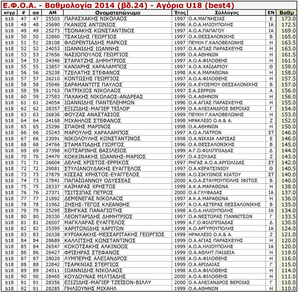 0 b18 53 53 27656 ΝΑΣΙΟΠΟΥΛΟΣ ΓΕΩΡΓΙΟΣ 1999 Ο.Α.ΑΘΗΝΩΝ Η 161.5 b18 54 53 24346 ΣΤΑΡΑΤΖΗΣ ΔΗΜΗΤΡΙΟΣ 1997 Α.Ο.Α.ΦΙΛΟΘΕΗΣ Η 161.5 b18 55 55 23857 ΚΑΝΙΑΡΗΣ ΧΑΡΑΛΑΜΠΟΣ 1997 Α.Ο.Α.ΧΑΪΔΑΡΙΟΥ Θ 159.