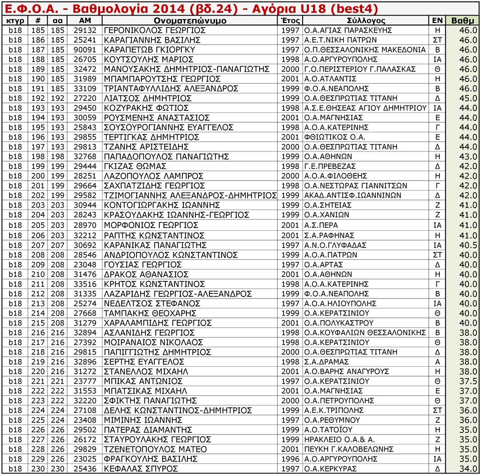 0 b18 190 185 31989 ΜΠΑΜΠΑΡΟΥΤΣΗΣ ΓΕΩΡΓΙΟΣ 2001 Α.Ο.ΑΤΛΑΝΤΙΣ Η 46.0 b18 191 185 33109 ΤΡΙΑΝΤΑΦΥΛΛΙΔΗΣ ΑΛΕΞΑΝΔΡΟΣ 1999 Φ.Ο.Α.ΝΕΑΠΟΛΗΣ Β 46.0 b18 192 192 27220 ΛΙΑΤΣΟΣ ΔΗΜΗΤΡΙΟΣ 1999 Ο.Α.ΘΕΣΠΡΩΤΙΑΣ ΤΙΤΑΝΗ Δ 45.