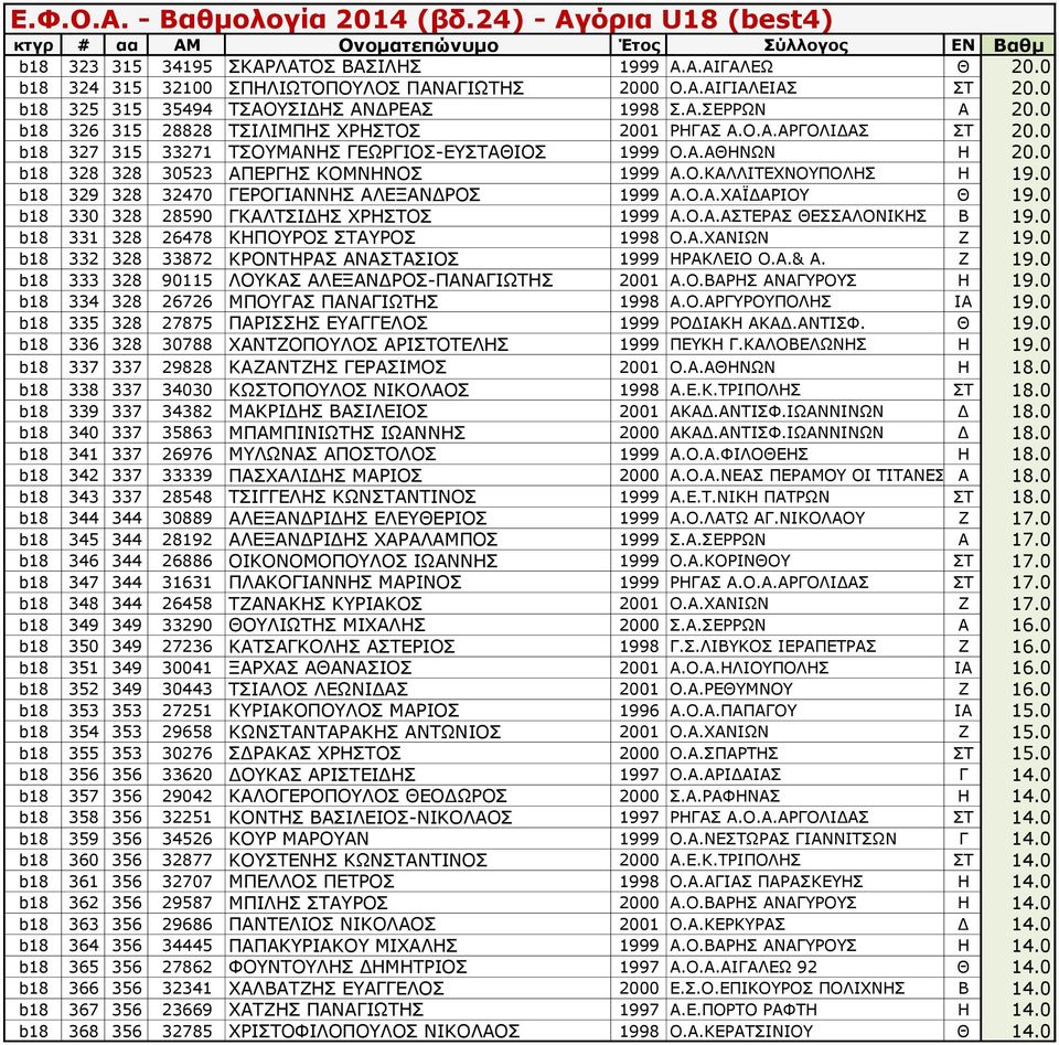 0 b18 329 328 32470 ΓΕΡΟΓΙΑΝΝΗΣ ΑΛΕΞΑΝΔΡΟΣ 1999 Α.Ο.Α.ΧΑΪΔΑΡΙΟΥ Θ 19.0 b18 330 328 28590 ΓΚΑΛΤΣΙΔΗΣ ΧΡΗΣΤΟΣ 1999 Α.Ο.Α.ΑΣΤΕΡΑΣ ΘΕΣΣΑΛΟΝΙΚΗΣ Β 19.0 b18 331 328 26478 ΚΗΠΟΥΡΟΣ ΣΤΑΥΡΟΣ 1998 Ο.Α.ΧΑΝΙΩΝ Ζ 19.