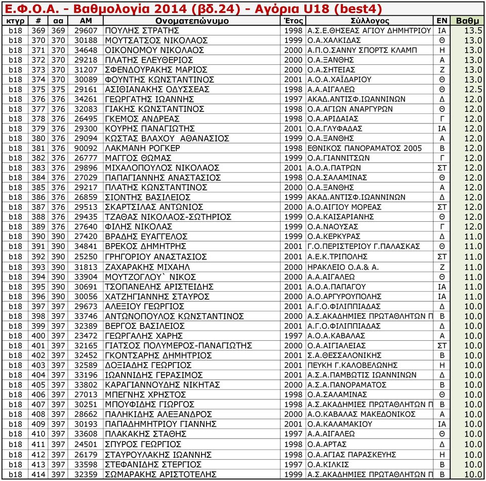 0 b18 375 375 29161 ΑΣΙΘΙΑΝΑΚΗΣ ΟΔΥΣΣΕΑΣ 1998 Α.Α.ΑΙΓΑΛΕΩ Θ 12.5 b18 376 376 34261 ΓΕΩΡΓΑΤΗΣ ΙΩΑΝΝΗΣ 1997 ΑΚΑΔ.ΑΝΤΙΣΦ.ΙΩΑΝΝΙΝΩΝ Δ 12.0 b18 377 376 32083 ΓΙΑΚΗΣ ΚΩΝΣΤΑΝΤΙΝΟΣ 1998 Ο.Α.ΑΓΙΩΝ ΑΝΑΡΓΥΡΩΝ Θ 12.