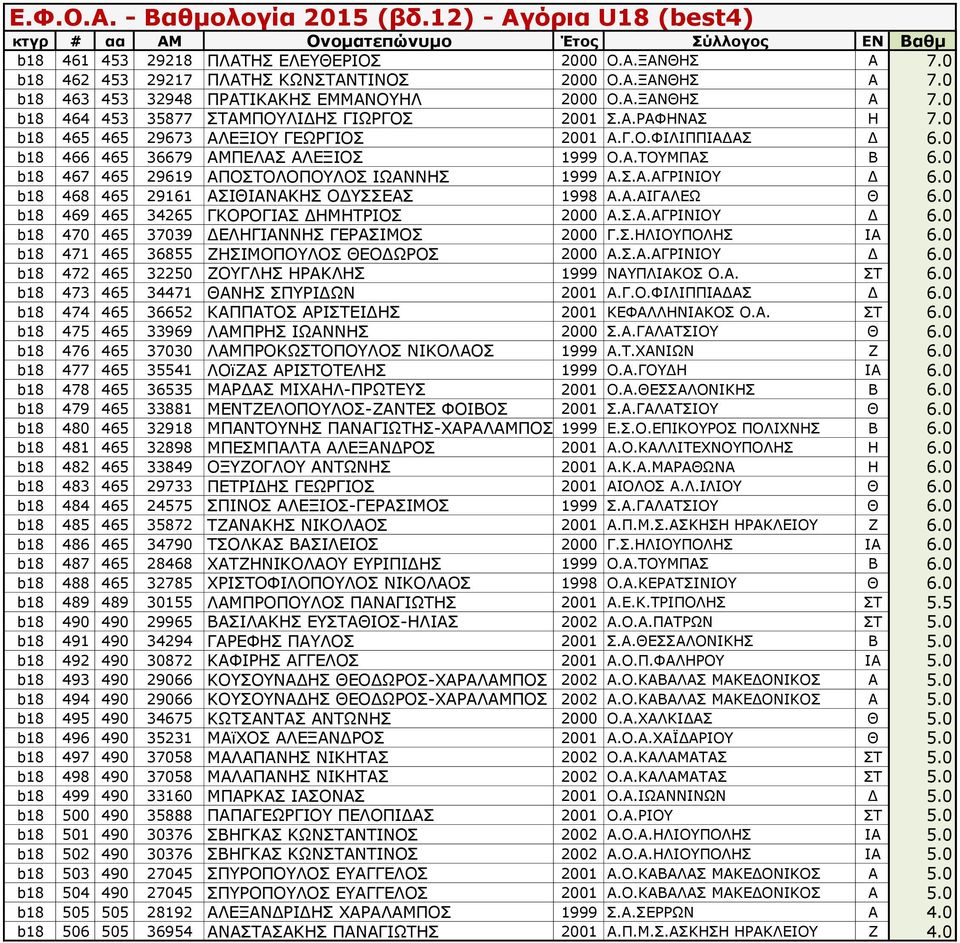 0 b18 468 465 29161 ΑΣΙΘΙΑΝΑΚΗΣ ΟΔΥΣΣΕΑΣ 1998 Α.Α.ΑΙΓΑΛΕΩ Θ 6.0 b18 469 465 34265 ΓΚΟΡΟΓΙΑΣ ΔΗΜΗΤΡΙΟΣ 2000 Α.Σ.Α.ΑΓΡΙΝΙΟΥ Δ 6.0 b18 470 465 37039 ΔΕΛΗΓΙΑΝΝΗΣ ΓΕΡΑΣΙΜΟΣ 2000 Γ.Σ.ΗΛΙΟΥΠΟΛΗΣ ΙΑ 6.