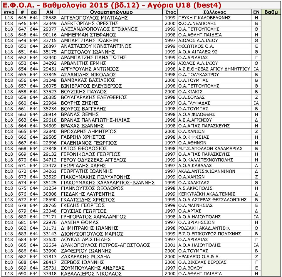 Α.ΑΡΙΔΑΙΑΣ Γ b18 653 644 34292 ΑΡΒΑΝΙΤΗΣ ΕΡΜΗΣ 1999 ΑΙΟΛΟΣ Α.Λ.ΙΛΙΟΥ Θ b18 654 644 29451 ΑΡΓΥΡΟΥΛΗΣ ΑΝΤΩΝΙΟΣ 1998 Α.Σ.Ε.ΘΗΣΕΑΣ ΑΓΙΟΥ ΔΗΜΗΤΡΙΟΥ ΙΑ b18 655 644 33845 ΑΣΛΑΝΙΔΗΣ ΝΙΚΟΛΑΟΣ 1998 Ο.Α.ΠΟΛΥΚΑΣΤΡΟΥ Β b18 656 644 31248 ΒΑΜΒΑΚΑΣ ΒΑΣΙΛΕΙΟΣ 2000 Ο.