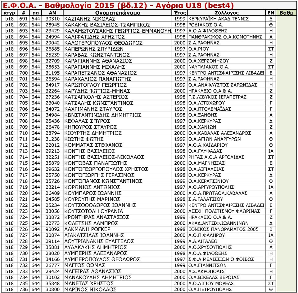 Α.ΧΕΡΣΟΝΗΣΟΥ Ζ b18 699 644 28653 ΚΑΡΑΓΙΑΝΝΗΣ ΜΙΧΑΛΗΣ 2000 ΝΑΥΠΛΙΑΚΟΣ Ο.Α. ΣΤ b18 700 644 31195 ΚΑΡΑΠΕΤΣΑΝΟΣ ΑΘΑΝΑΣΙΟΣ 1997 ΚΕΝΤΡΟ ΑΝΤΙΣΦΑΙΡΙΣΗΣ ΛΙΒΑΔΕΙΑΣΕ b18 701 644 26594 ΚΑΡΑΧΑΛΙΟΣ ΠΑΝΑΓΙΩΤΗΣ 1997 Σ.