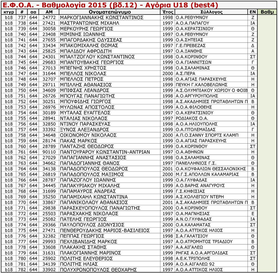 Α.ΚΟΡΙΝΘΟΥ ΣΤ b18 745 644 29683 ΜΠΑΝΤΟΥΒΑΚΗΣ ΓΕΩΡΓΙΟΣ 1999 Ο.Α.ΓΙΑΝΝΙΤΣΩΝ Γ b18 746 644 27013 ΜΠΕΓΝΗΣ ΧΡΗΣΤΟΣ 1998 Ο.Α.ΣΑΛΑΜΙΝΑΣ Θ b18 747 644 31644 ΜΠΕΛΛΟΣ ΝΙΚΟΛΑΣ 2000 Α.Σ.ΠΕΡΑ ΙΑ b18 748 644 32707 ΜΠΕΛΛΟΣ ΠΕΤΡΟΣ 1998 Ο.