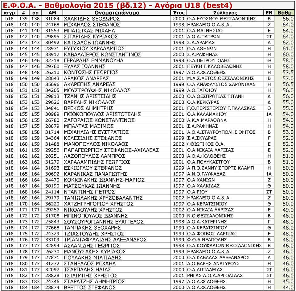 0 b18 145 145 33917 ΚΑΒΑΛΛΙΕΡΟΣ ΚΩΝΣΤΑΝΤΙΝΟΣ 2000 Σ.Α.ΡΑΦΗΝΑΣ Η 60.0 b18 146 146 32318 ΓΕΡΑΡΔΗΣ ΕΜΜΑΝΟΥΗΛ 1998 Ο.Α.ΠΕΤΡΟΥΠΟΛΗΣ Θ 58.0 b18 147 146 29760 ΞΥΛΑΣ ΙΩΑΝΝΗΣ 2001 ΠΕΥΚΗ Γ.ΚΑΛΟΒΕΛΩΝΗΣ Η 58.