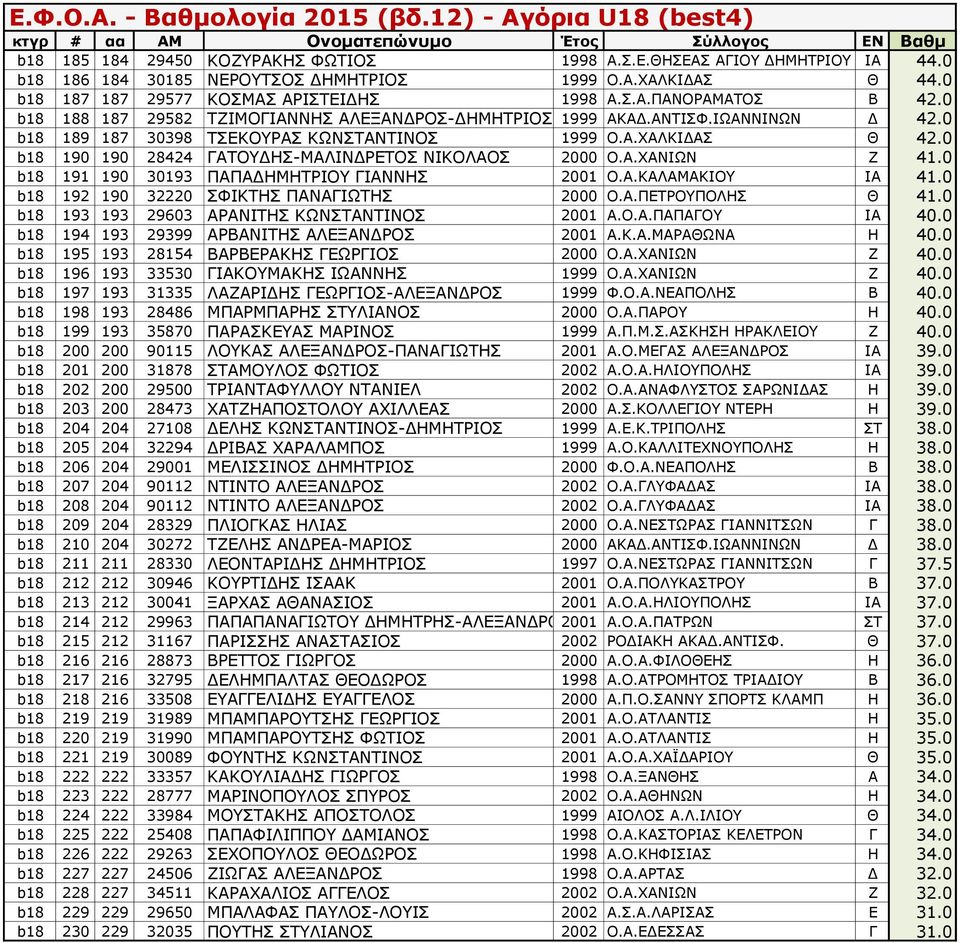 0 b18 190 190 28424 ΓΑΤΟΥΔΗΣ-ΜΑΛΙΝΔΡΕΤΟΣ ΝΙΚΟΛΑΟΣ 2000 Ο.Α.ΧΑΝΙΩΝ Ζ 41.0 b18 191 190 30193 ΠΑΠΑΔΗΜΗΤΡΙΟΥ ΓΙΑΝΝΗΣ 2001 Ο.Α.ΚΑΛΑΜΑΚΙΟΥ ΙΑ 41.0 b18 192 190 32220 ΣΦΙΚΤΗΣ ΠΑΝΑΓΙΩΤΗΣ 2000 Ο.Α.ΠΕΤΡΟΥΠΟΛΗΣ Θ 41.