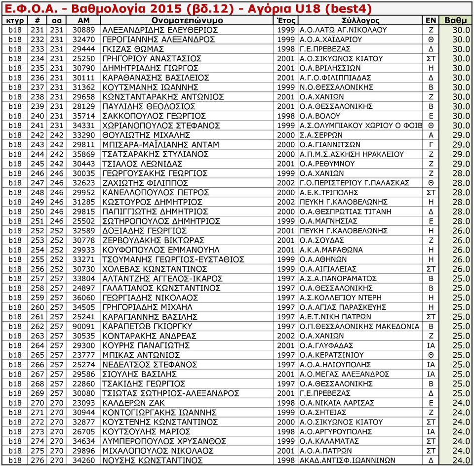 0 b18 237 231 31362 ΚΟΥΤΣΜΑΝΗΣ ΙΩΑΝΝΗΣ 1999 Ν.Ο.ΘΕΣΣΑΛΟΝΙΚΗΣ Β 30.0 b18 238 231 29658 ΚΩΝΣΤΑΝΤΑΡΑΚΗΣ ΑΝΤΩΝΙΟΣ 2001 Ο.Α.ΧΑΝΙΩΝ Ζ 30.0 b18 239 231 28129 ΠΑΥΛΙΔΗΣ ΘΕΟΔΟΣΙΟΣ 2001 Ο.Α.ΘΕΣΣΑΛΟΝΙΚΗΣ Β 30.0 b18 240 231 35714 ΣΑΚΚΟΠΟΥΛΟΣ ΓΕΩΡΓΙΟΣ 1998 Ο.