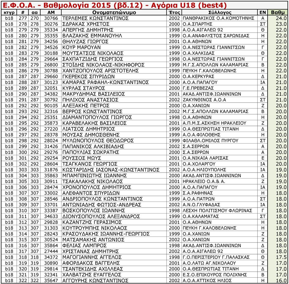 0 b18 283 279 30188 ΜΟΥΤΣΑΤΣΟΣ ΝΙΚΟΛΑΟΣ 1999 Ο.Α.ΧΑΛΚΙΔΑΣ Θ 22.0 b18 284 279 29664 ΣΑΧΠΑΤΖΙΔΗΣ ΓΕΩΡΓΙΟΣ 1998 Ο.Α.ΝΕΣΤΩΡΑΣ ΓΙΑΝΝΙΤΣΩΝ Γ 22.0 b18 285 279 26800 ΣΤΟΪΔΗΣ ΝΙΚΟΛΑΟΣ-ΝΙΚΗΦΟΡΟΣ 1999 Μ.Γ.Σ.ΑΠΟΛΛΩΝ ΚΑΛΑΜΑΡΙΑΣ Β 22.
