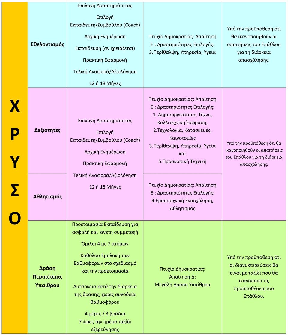 Τελική Αναφορά/Αξιολόγηση 12 ή 18 Μήνες Χ Ρ Υ Δεξιότητες Επιλογή Δραστηριότητας Επιλογή Εκπαιδευτή/Συμβούλου (Coach) Αρχική Ενημέρωση Πρακτική Εφαρμογή Πτυχίο Δημοκρατίας: Απαίτηση Ε.