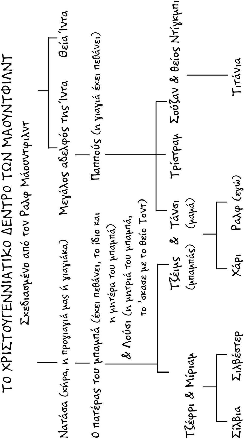 του μπαμπά) & Λούσι (η μητριά του μπαμπά, το σκασε με το θείο Τοντ) Παππούς (η γιαγιά έχει πεθάνει) Τζέφρι &