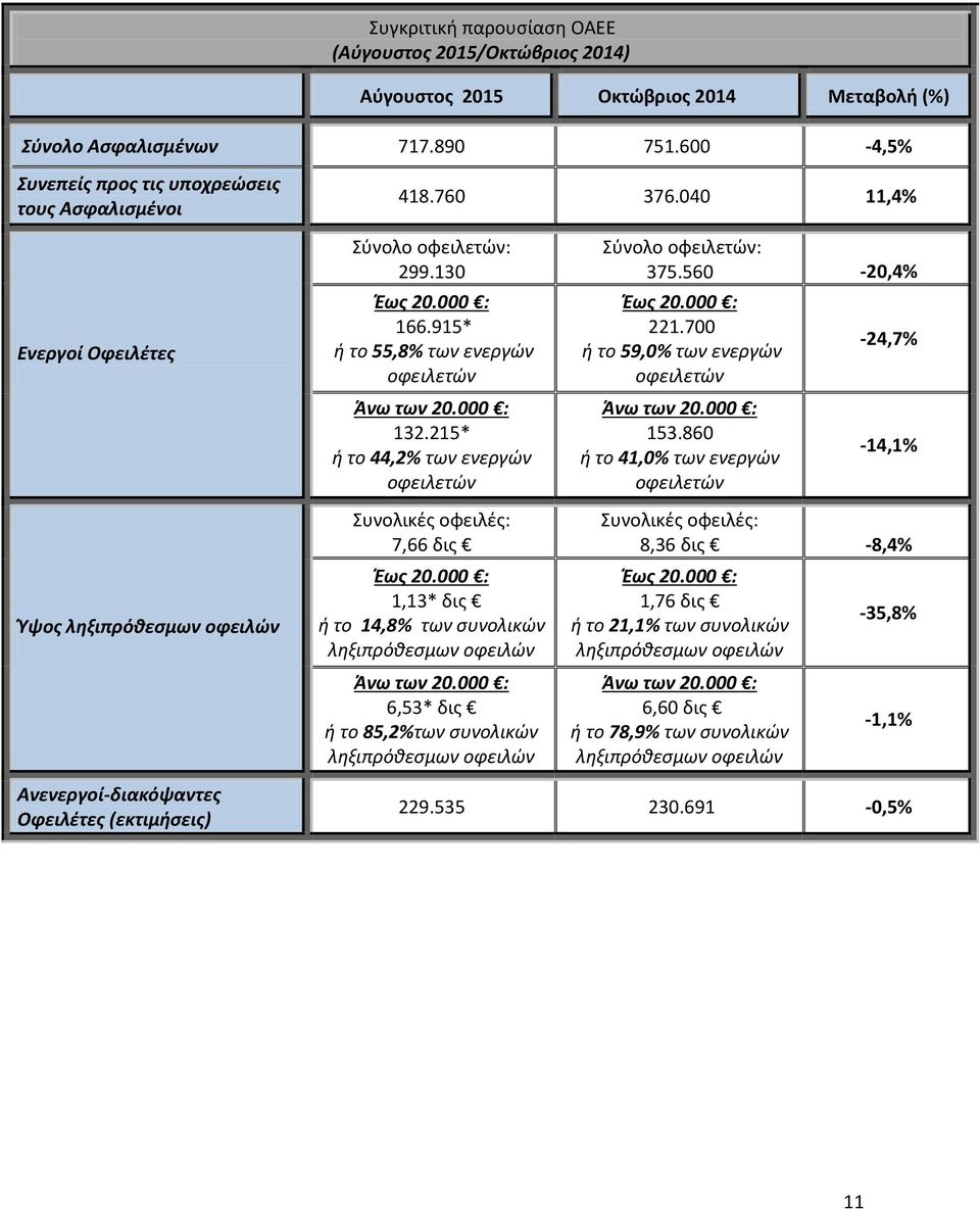 215* ή το 44,2% των ενεργών οφειλετών Συνολικές οφειλές: 7,66 δις Έως 20.000 : 1,13* δις ή το 14,8% των συνολικών ληξιπρόθεσμων οφειλών Άνω των 20.