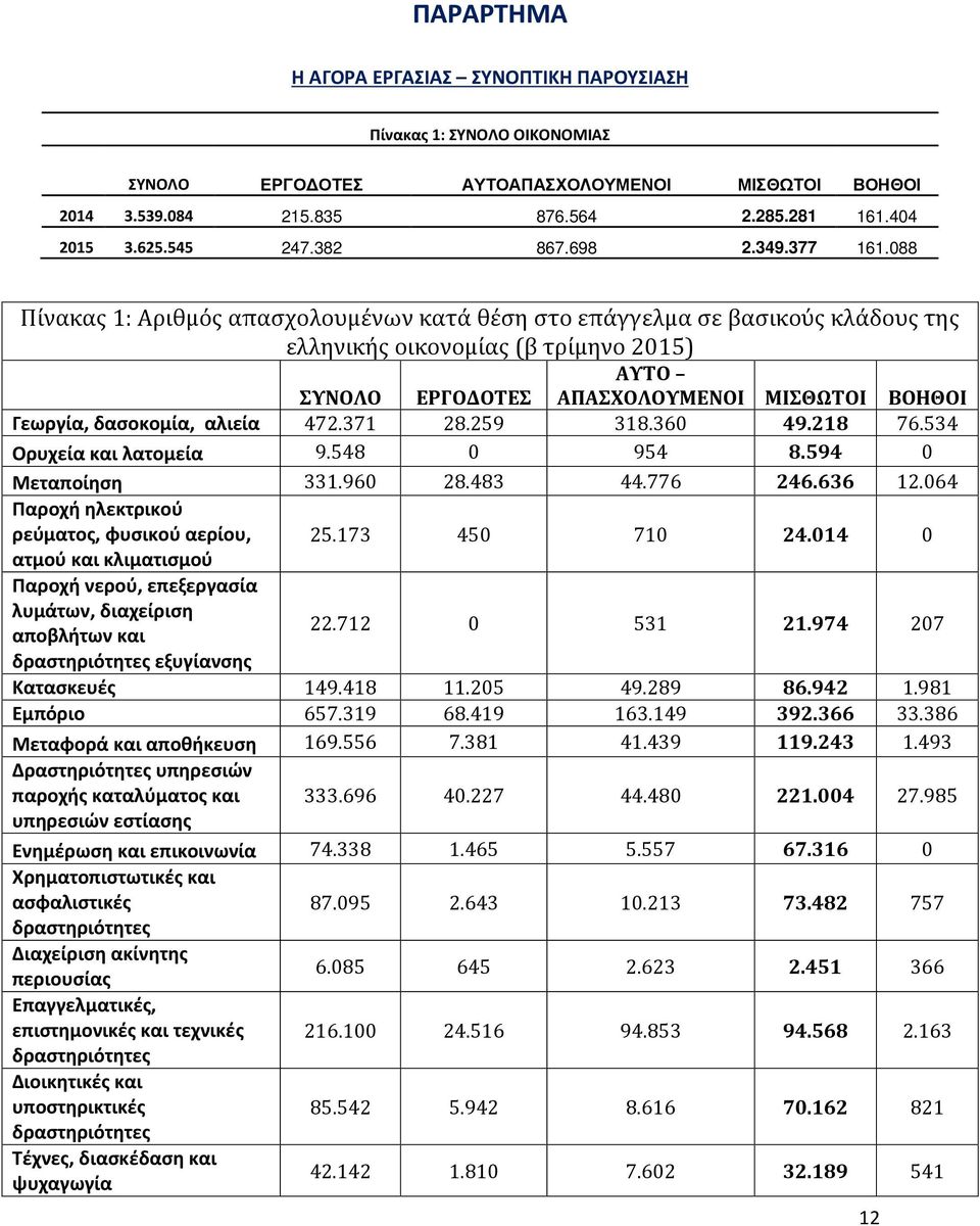 088 Πίνακας 1: Αριθμός απασχολουμένων κατά θέση στο επάγγελμα σε βασικούς κλάδους της ελληνικής οικονομίας (β τρίμηνο 2015) ΑΥΤΟ ΣΥΝΟΛΟ ΕΡΓΟΔΟΤΕΣ ΑΠΑΣΧΟΛΟΥΜΕΝΟΙ ΜΙΣΘΩΤΟΙ ΒΟΗΘΟΙ Γεωργία, δασοκομία,