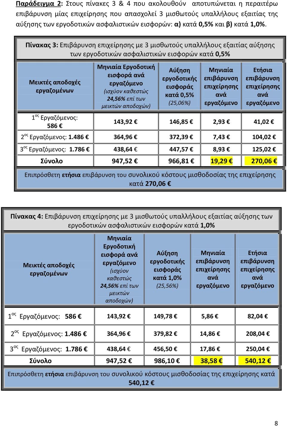 Πίνακας 3: Επιβάρυνση επιχείρησης με 3 μισθωτούς υπαλλήλους εξαιτίας αύξησης των εργοδοτικών ασφαλιστικών εισφορών κατά 0,5% Μεικτές αποδοχές εργαζομένων Μηνιαία Εργοδοτική εισφορά ανά εργαζόμενο