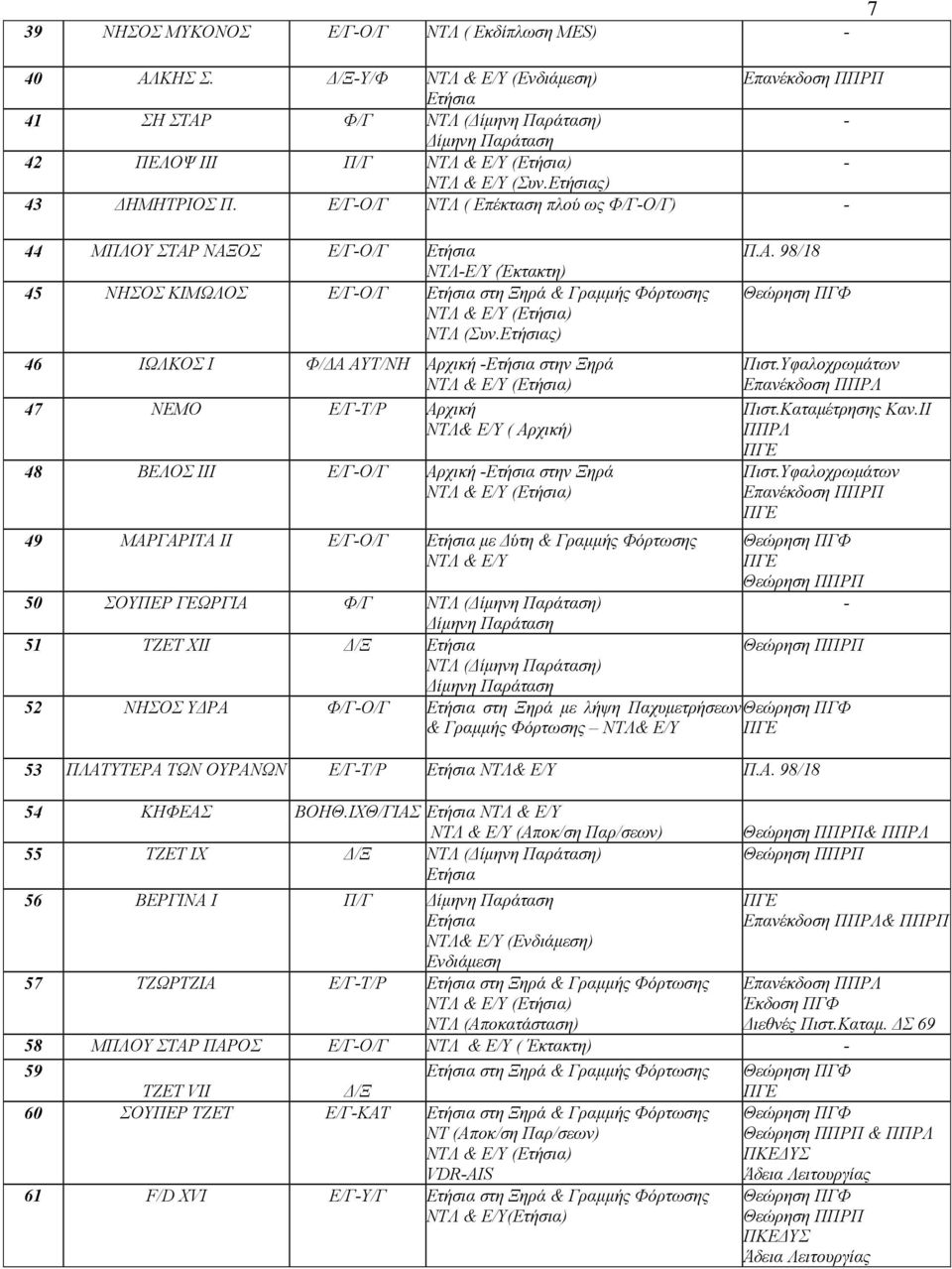 Ε/ΓΟ/Γ ΝΤΛ ( Επέκταση πλού ως Φ/ΓΟ/Γ) 44 ΜΠΛΟΥ ΣΤΑΡ ΝΑΞΟΣ Ε/ΓΟ/Γ Ετήσια ΝΤΛΕ/Υ (Έκτακτη) 45 ΝΗΣΟΣ ΚΙΜΩΛΟΣ Ε/ΓΟ/Γ Ετήσια στη Ξηρά & Γραμμής Φόρτωσης ΝΤΛ & Ε/Υ (Ετήσια) ΝΤΛ (Συν.
