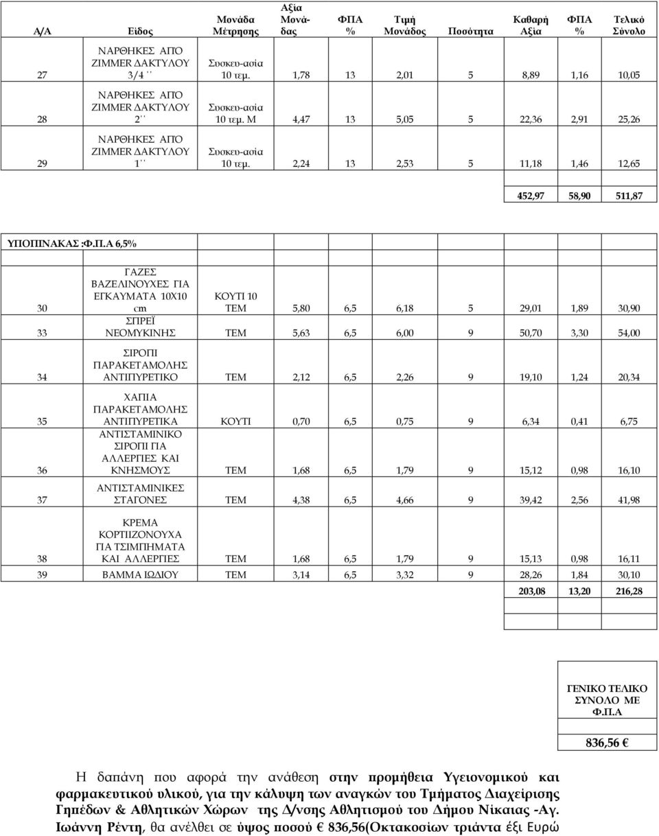 ΠΙΝΑΚΑΣ :Φ.Π.Α 6,5 30 33 34 35 36 37 ΓΑΖΕΣ ΒΑΖΕΛΙΝΟΥΧΕΣ ΓΙΑ ΕΓΚΑΥΜΑΤΑ 10Χ10 cm ΚΟΥΤΙ 10 ΤΕΜ 5,80 6,5 6,18 5 29,01 1,89 30,90 ΣΠΡΕΪ ΝΕΟΜΥΚΙΝΗΣ ΤΕΜ 5,63 6,5 6,00 9 50,70 3,30 54,00 ΣΙΡΟΠΙ ΠΑΡΑΚΕΤΑΜΟΛΗΣ