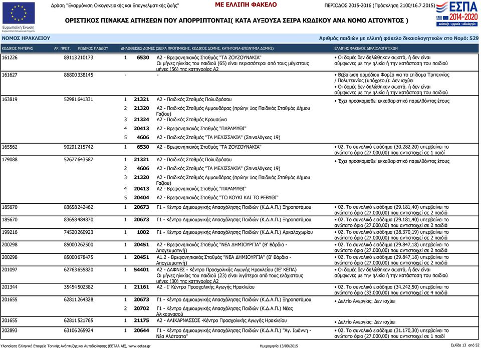 Παιδικός Σταθμός Δήμου Γαζίου) 3 21324 Α2 - Παιδικός Σταθμός Κρουσώνα 4 20413 Α2 - Βρεφονηπιακός Σταθμός "ΠΑΡΑΜΥΘΙ" 5 4606 Α2 - Παιδικός Σταθμός "ΤΑ ΜΕΛΙΣΣΑΚΙΑ" (Σπιναλόγκας 19) 165562 90291 215742 1