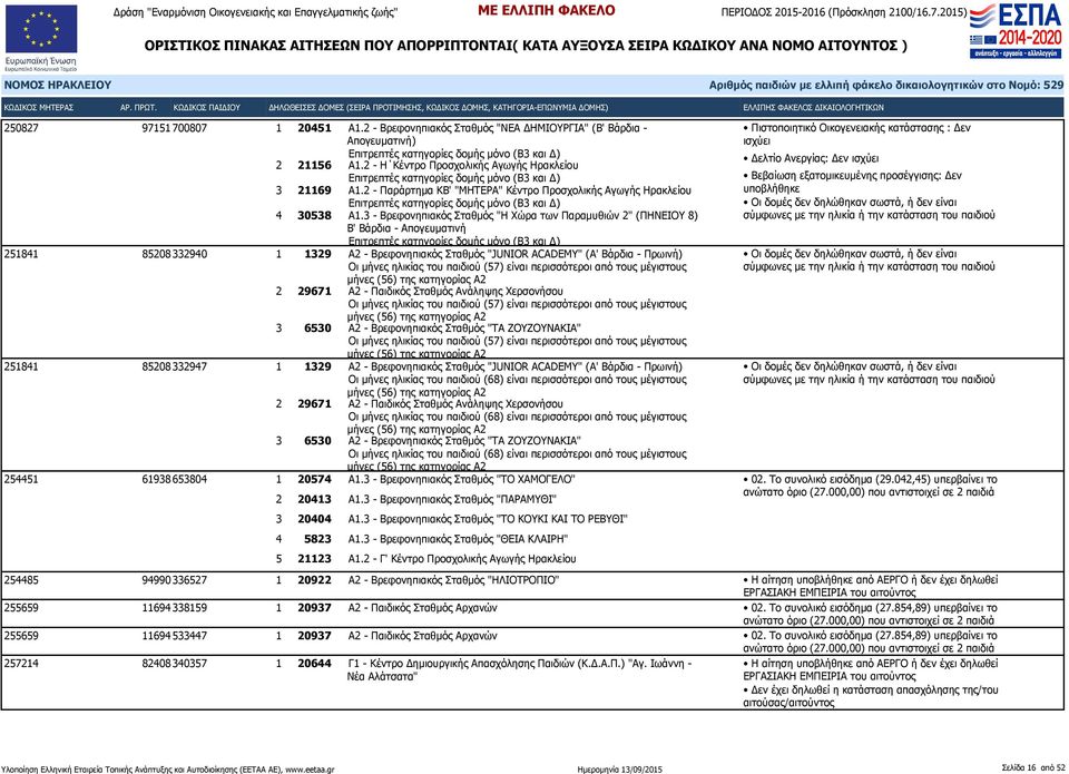 2 - Παράρτημα ΚΒ' "ΜΗΤΕΡΑ" Κέντρο Προσχολικής Αγωγής Ηρακλείου Επιτρεπτές κατηγορίες δομής μόνο (Β3 και Δ) 4 30538 Α1.