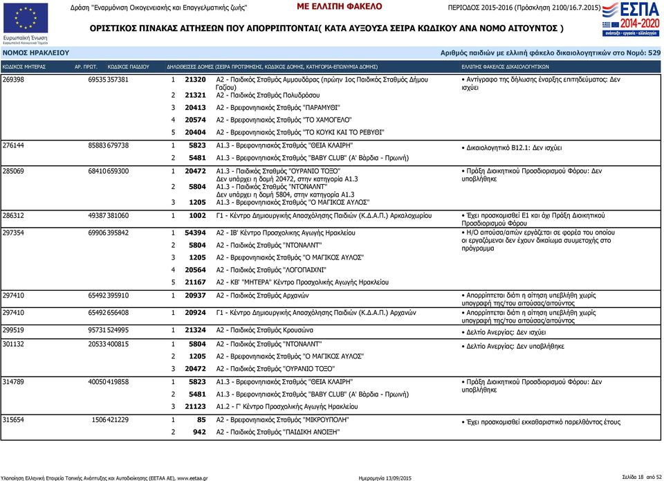 3 - Βρεφονηπιακός Σταθμός "ΘΕΙΑ ΚΛΑΙΡΗ" 2 5481 Α1.3 - Βρεφονηπιακός Σταθμός "BABY CLUB" (Α' Βάρδια - Πρωινή) 285069 68410 659300 1 20472 Α1.