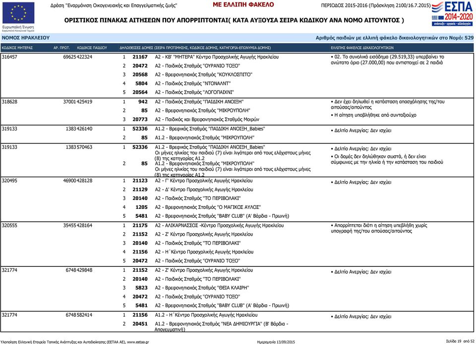 Βρεφονηπιακός Σταθμός Μοιρών 319133 1383 426140 1 52336 Α1.2 - Βρεφικός Σταθμός "ΠΑΙΔΙΚΗ ΑΝΟΙΞΗ_Babies" 2 85 Α1.2 - Βρεφονηπιακός Σταθμός "ΜΙΚΡΟΥΠΟΛΗ" 319133 1383 570463 1 52336 Α1.