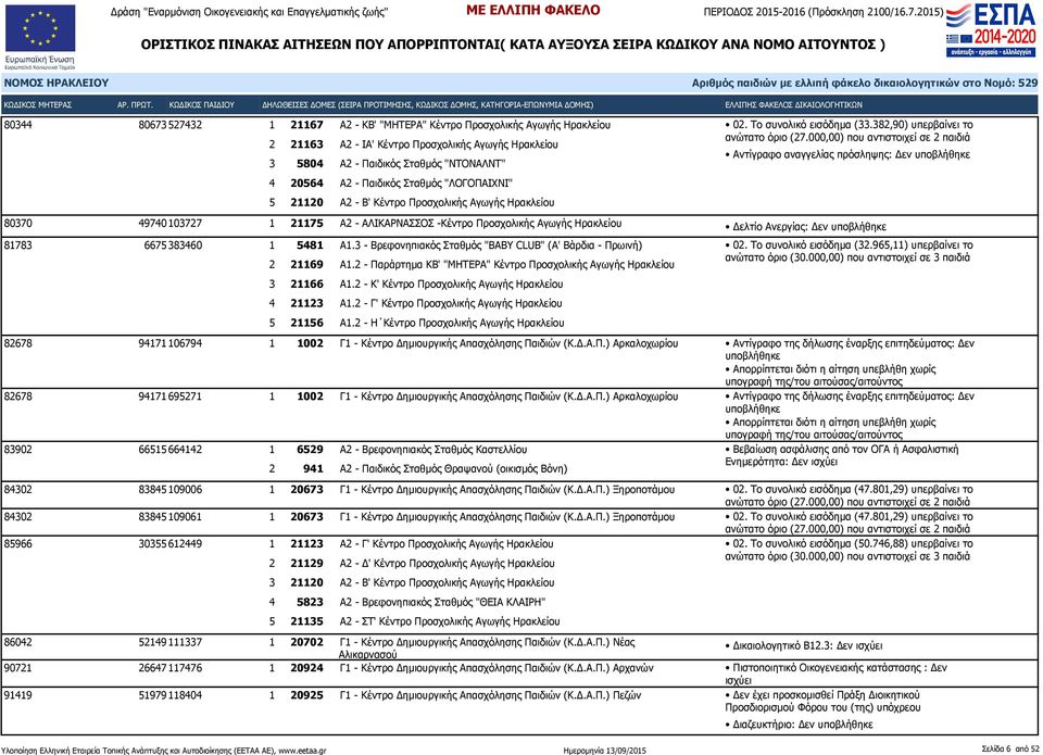 382,90) υπερβαίνει το Αντίγραφο αναγγελίας πρόσληψης: Δεν 80370 49740 103727 1 21175 Α2 - ΑΛΙΚΑΡΝΑΣΣΟΣ -Κέντρο Προσχολικής Αγωγής Ηρακλείου Δελτίο Ανεργίας: Δεν 81783 6675 383460 1 5481 Α1.