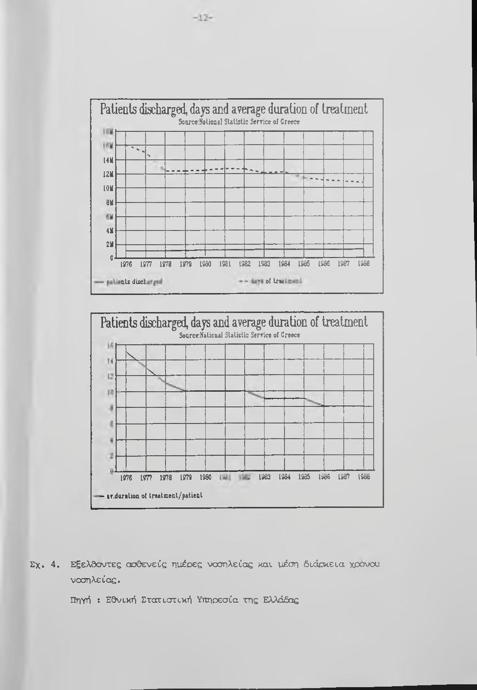 duration of treatment Source:Nalictiil SUlisUc Serric* ol Greece \ N 1876 1977 1978 1979 1980 1983 1984 1985 1986 1987 1986 - ar.