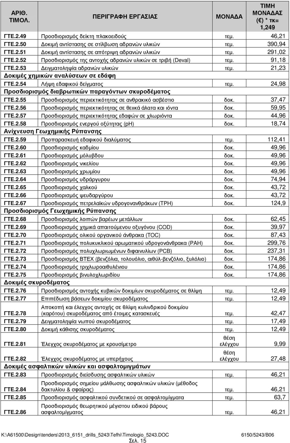 24,98 Προσδιορισµός διαβρωτικών παραγόντων σκυροδέµατος ΓΤΕ.2.55 Προσδιορισµός περιεκτικότητας σε ανθρακικό ασβέστιο δοκ. 37,47 ΓΤΕ.2.56 Προσδιορισµός περιεκτικότητας σε θειικά άλατα και ιόντα δοκ.