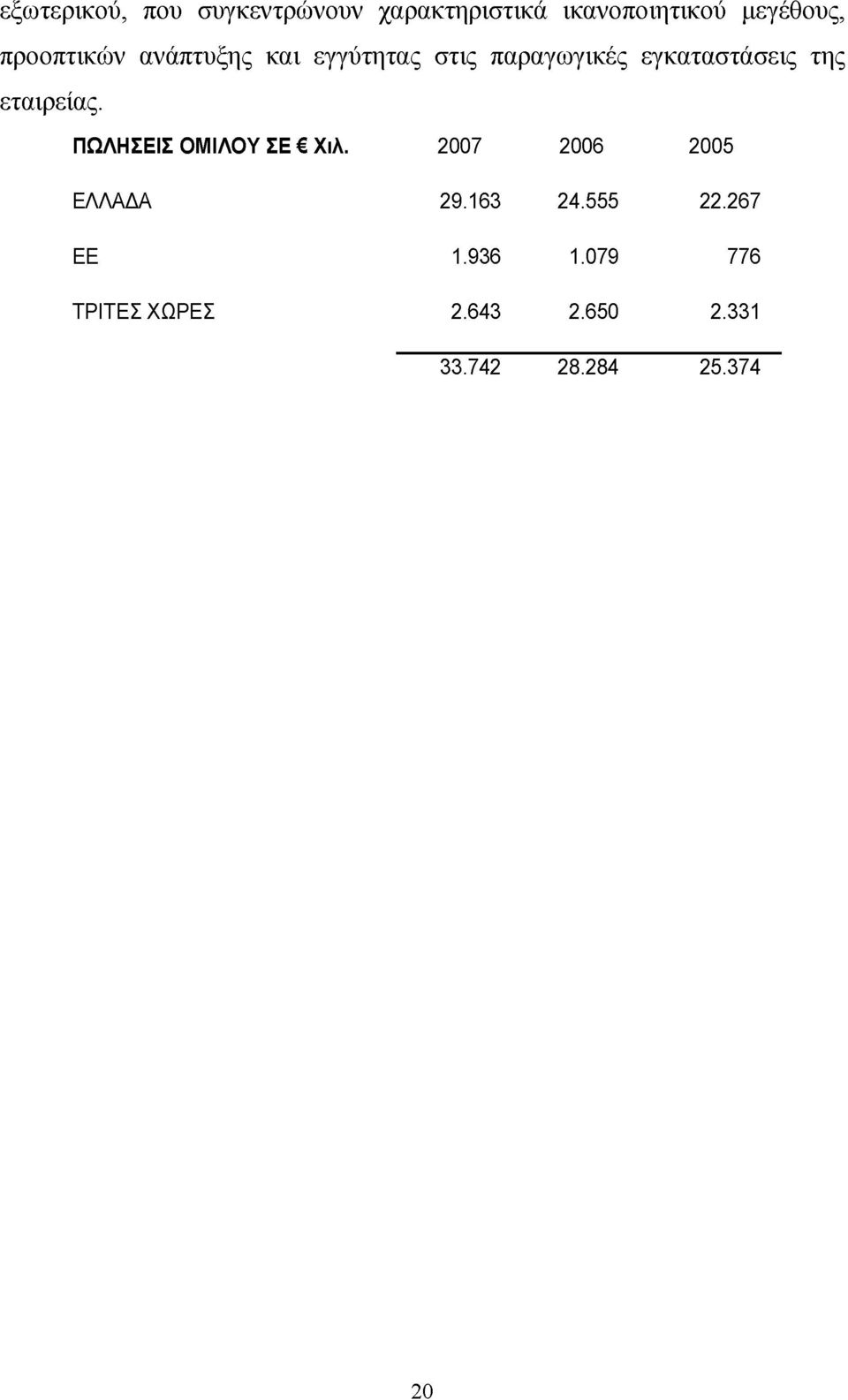 εταιρείας. ΠΩΛΗΣΕΙΣ Ο Μ ΙΛΟΥ ΣΕ Χιλ. 2007 2006 2005 ΕΛΛΑΔΑ 29.163 24.