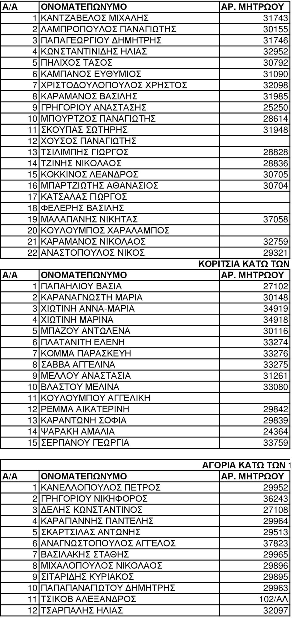 ΡΟΣ 30705 16 ΜΠΑΡΤΖΙΩΤΗΣ ΑΘΑΝΑΣΙΟΣ 30704 17 ΚΑΤΣΑΛΑΣ ΓΙΩΡΓΟΣ 18 ΦΕΛΕΡΗΣ ΒΑΣΙΛΗΣ 19 ΜΑΛΑΠΑΝΗΣ ΝΙΚΗΤΑΣ 37058 20 ΚΟΥΛΟΥΜΠΟΣ ΧΑΡΑΛΑΜΠΟΣ 21 ΚΑΡΑΜΑΝΟΣ ΝΙΚΟΛΑΟΣ 32759 22 ΑΝΑΣΤΟΠΟΥΛΟΣ ΝΙΚΟΣ 29321 ΚΟΡΙΤΣΙΑ