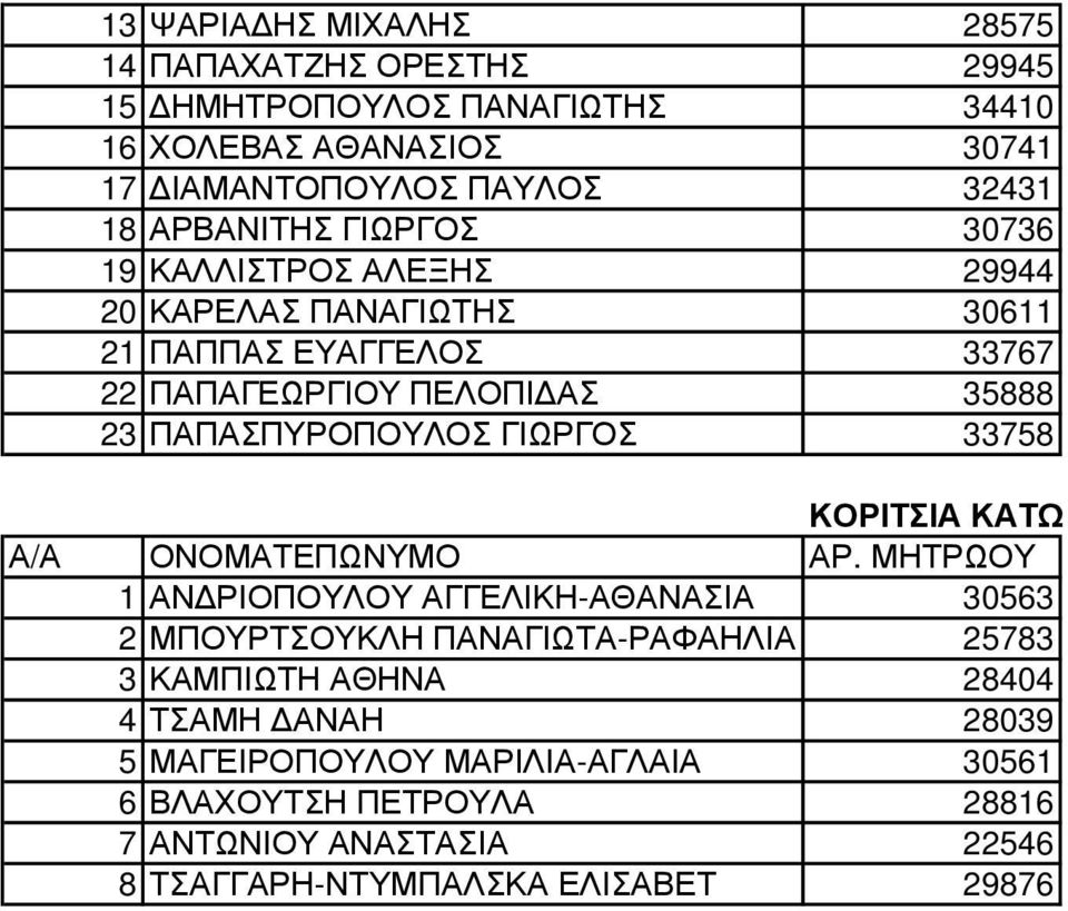 ΠΑΠΑΣΠΥΡΟΠΟΥΛΟΣ ΓΙΩΡΓΟΣ 33758 ΚΟΡΙΤΣΙΑ ΚΑΤΩ ΤΩΝ 1 ΑΝ ΡΙΟΠΟΥΛΟΥ ΑΓΓΕΛΙΚΗ-ΑΘΑΝΑΣΙΑ 30563 2 ΜΠΟΥΡΤΣΟΥΚΛΗ ΠΑΝΑΓΙΩΤΑ-ΡΑΦΑΗΛΙΑ 25783 3 ΚΑΜΠΙΩΤΗ ΑΘΗΝΑ