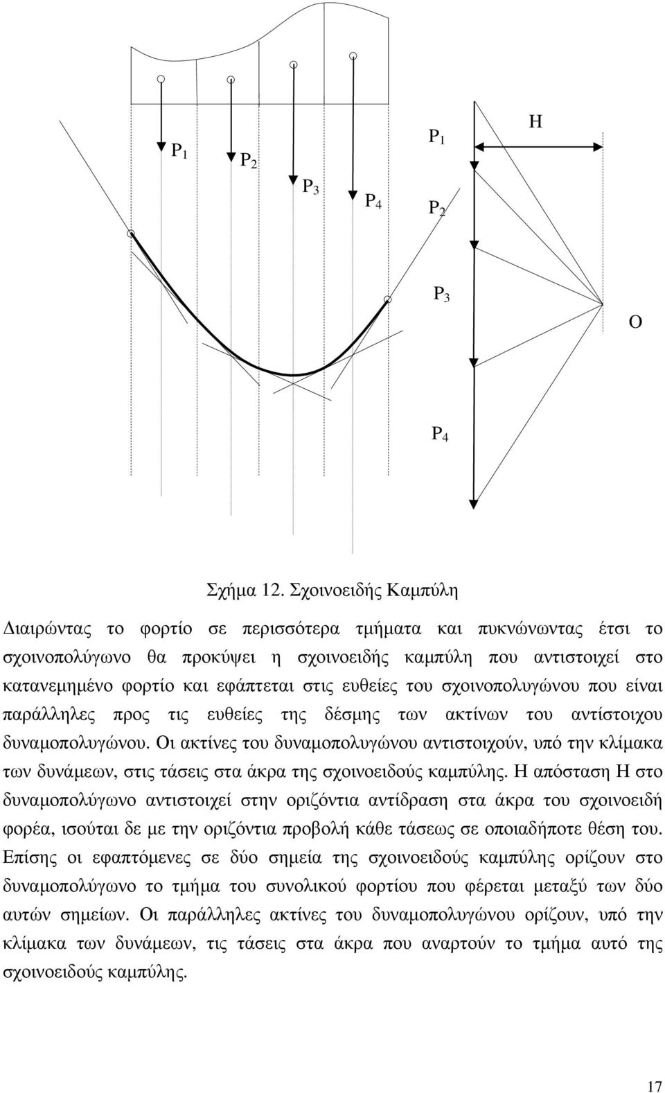 ευθείες του σχοινοπολυγώνου που είναι παράλληλες προς τις ευθείες της δέσμης των ακτίνων του αντίστοιχου δυναμοπολυγώνου.