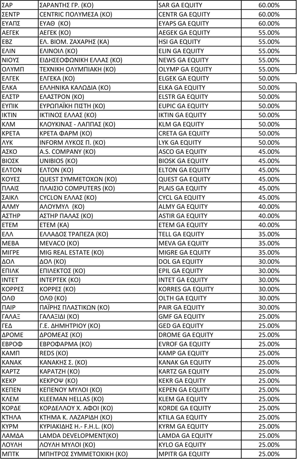 00% ΕΛΓΕΚ ΕΛΓΕΚΑ (ΚΟ) ELGEK GA EQUITY 50.00% ΕΛΚΑ ΕΛΛΗΝΙΚΑ ΚΑΛΩΔΙΑ (ΚΟ) ELKA GA EQUITY 50.00% ΕΛΣΤΡ ΕΛΑΣΤΡΟΝ (ΚO) ELSTR GA EQUITY 50.00% ΕΥΠΙΚ ΕΥΡΩΠΑΪΚΗ ΠΙΣΤΗ (ΚΟ) EUPIC GA EQUITY 50.