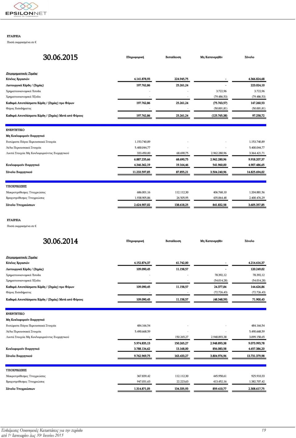 260,53 Φόρος Εισοδήματος - - (50.001,81) (50.001,81) Καθαρά Αποτελέσματα Κέρδη / (Ζημίες) Μετά από Φόρους 197.762,86 25.261,24 (125.765,38) 97.