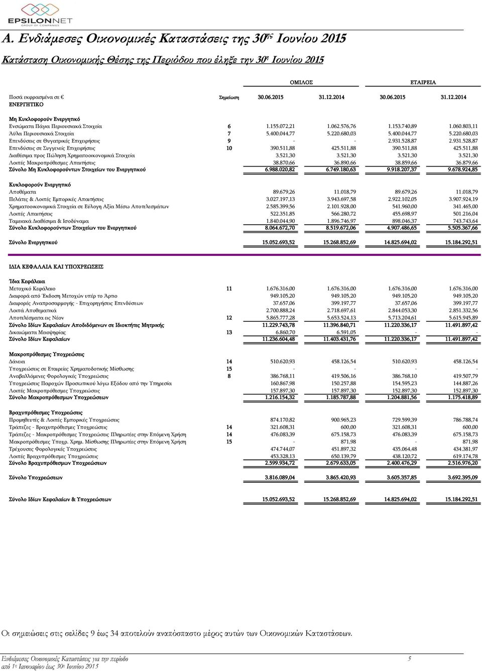 220.680,03 5.400.044,77 5.220.680,03 Επενδύσεις σε Θυγατρικές Επιχειρήσεις 9 - - 2.931.528,87 2.931.528,87 Επενδύσεις σε Συγγενείς Επιχειρήσεις 10 390.511,88 425.