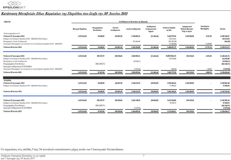 893,19 (21.462,44) 5.620.779,49 1.452.000,00 6.731,93 11.387.363,91 Καθαρά Αποτελέσματα Περιόδου 01.01-30.06.2014 Μετά Φόρων 122.216,04 122.216,04 Μεταφορά σε Λοιπά Αποθεματικά 251.663,69 (251.