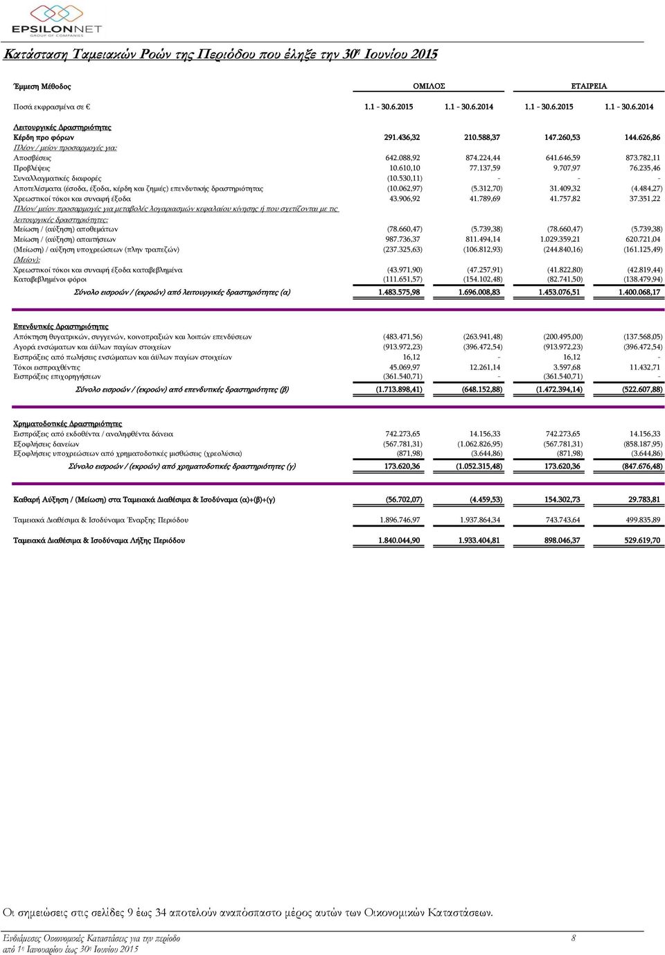 235,46 Συναλλαγματικές διαφορές (10.530,11) - - - Αποτελέσματα (έσοδα, έξοδα, κέρδη και ζημιές) επενδυτικής δραστηριότητας (10.062,97) (5.312,70) 31.409,32 (4.