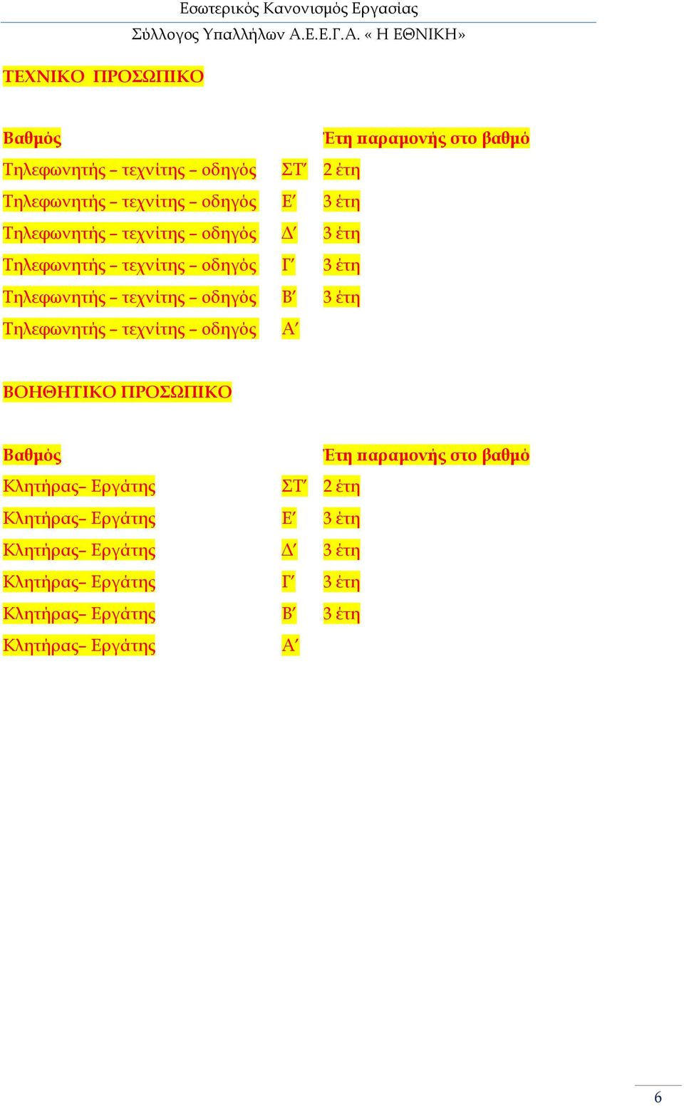 τεχνίτης οδηγός Β 3 έτη Τηλεφωνητής τεχνίτης οδηγός Α ΒΟΗΘΗΤΙΚΟ ΠΡΟΣΩΠΙΚΟ Βαθµός Έτη αραµονής στο βαθµό Κλητήρας Εργάτης
