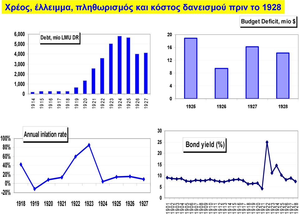 9 2 7 1% 8% 6% 4% 2% % -2% Annual inlation rate 1918 1919 192 1921 1922 1923 1924 1925 1926 1927 3 25 2 15 1 5 Bond yield (%)