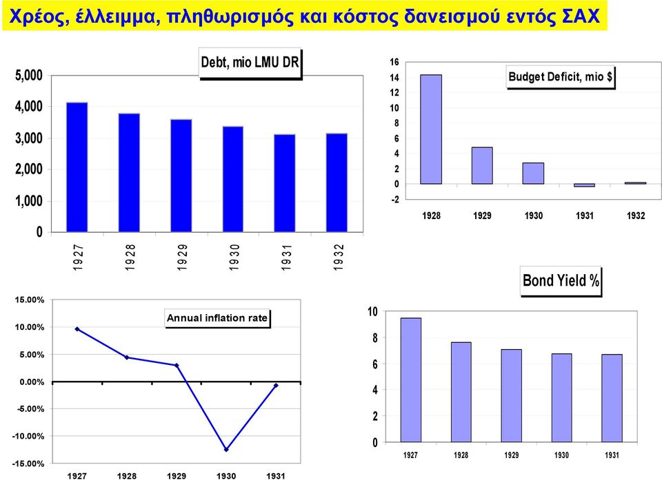 9 2 7 1 9 2 8 1 9 2 9 1 9 3 1 9 3 1 1 9 3 2 Bond Yield % 15