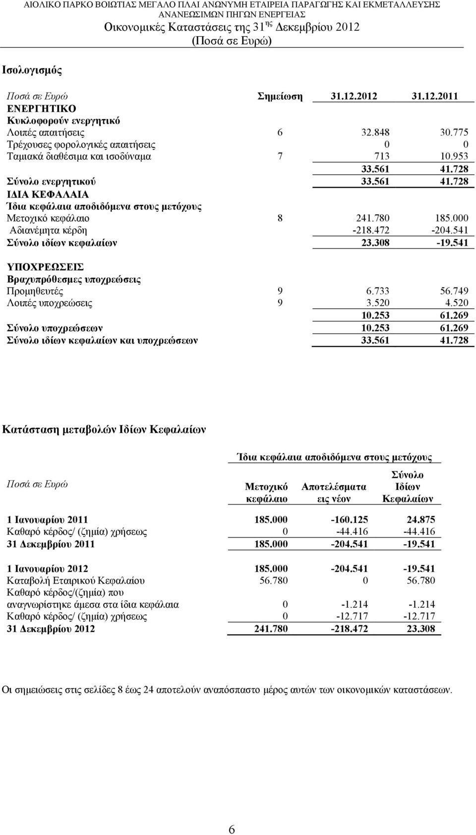 780 185.000 Αδιανέμητα κέρδη -218.472-204.541 Σύνολο ιδίων κεφαλαίων 23.308-19.541 ΥΠΟΧΡΕΩΣΕΙΣ Βραχυπρόθεσμες υποχρεώσεις Προμηθευτές 9 6.733 56.749 Λοιπές υποχρεώσεις 9 3.520 4.520 10.253 61.