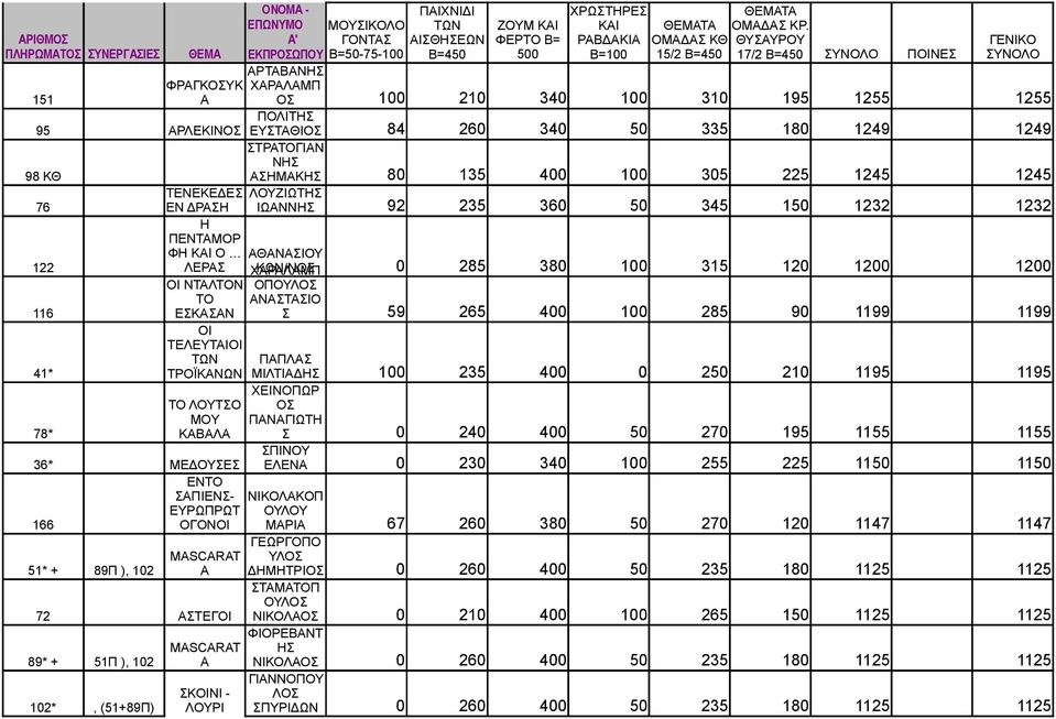 116 ΕΣΚΑΣΑΝ Σ 59 265 400 100 285 90 1199 1199 ΟΙ ΤΕΛΕΥΤΑΙΟΙ ΤΩΝ ΠΑΠΛΑΣ 41* ΤΡΟΪΚΑΝΩΝ ΜΙΛΤΙΑΔΗΣ 100 235 400 0 250 210 1195 1195 ΧΕΙΝΟΠΩΡ ΤΟ ΛΟΥΤΣΟ ΟΣ ΜΟΥ ΠΑΝΑΓΙΩΤΗ 78* ΚΑΒΑΛΑ Σ 0 240 400 50 270 195