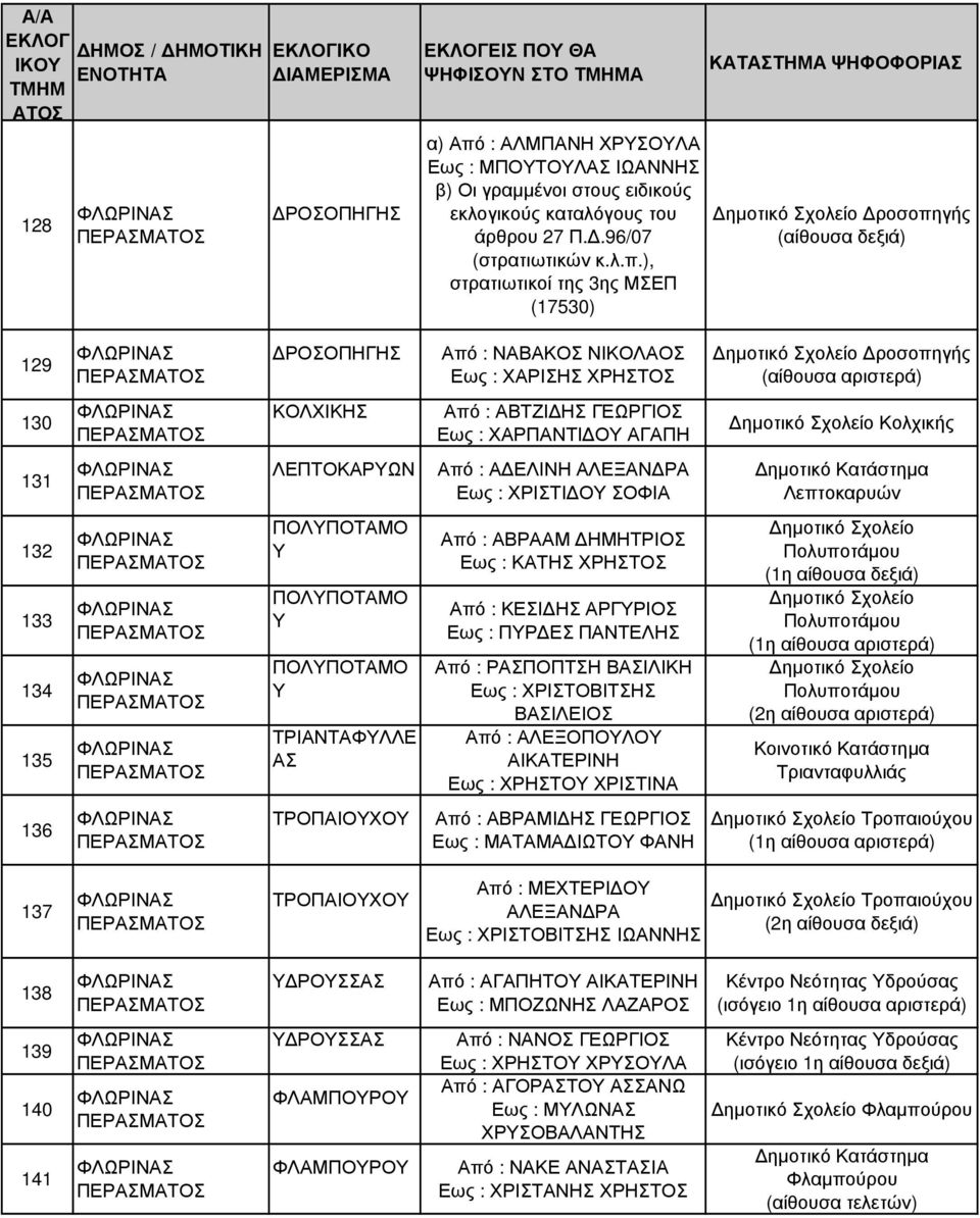 ), στρατιωτικοί της 3ης ΜΣΕΠ (17530) ηµοτικό Σχολείο ροσοπηγής (αίθουσα δεξιά) 129 ΡΟΣΟΠΗΓΗΣ Από : ΝΑΒΑΚΟΣ ΝΙΚΟΛΑΟΣ Εως : ΧΑΡΙΣΗΣ ΧΡΗΣΤΟΣ ηµοτικό Σχολείο ροσοπηγής (αίθουσα αριστερά) 130 ΚΟΛΧΙΚΗΣ Από