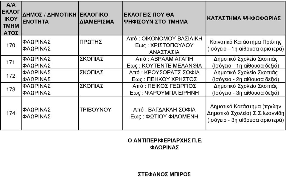 Σχολείο Σκοπιάς ηµοτικό Σχολείο Σκοπιάς (Ισόγειο - 2η αίθουσα δεξιά) ηµοτικό Σχολείο Σκοπιάς (Ισόγειο - 3η αίθουσα δεξιά) 174 ΤΡΙΒΟΝΟ Από : ΒΑΓ