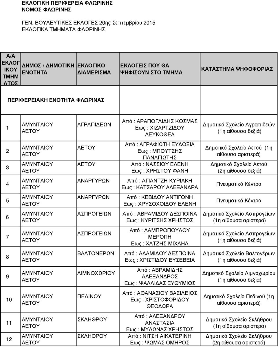 ΑΓΡΑΦΙΩΤΗ Ε ΟΞΙΑ Εως : ΜΠΟΤΣΗΣ ΠΑΝΑΓΙΩΤΗΣ Από : ΝΑΣΣΙΟ ΕΛΕΝΗ Εως : ΧΡΗΣΤΟ ΦΑΝΗ ηµοτικό Σχολείο Αετού (1η αίθουσα αριστερά) ηµοτικό Σχολείο Αετού (2η αίθουσα δεξιά) 4 ΑΝΑΡΓΡΩΝ Από : ΑΓΙΑΝΤΖΗ ΚΡΙΑΚΗ